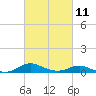 Galesville tide chart for Saturday, March 11, 2023