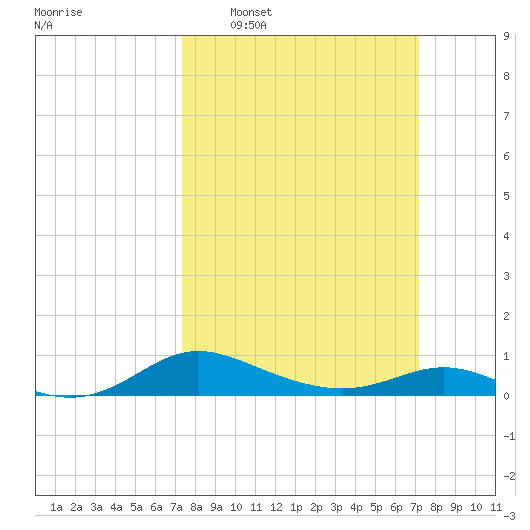 Galesville tide chart for Sunday, March 12, 2023