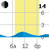 Galesville tide chart for Tuesday, March 14, 2023