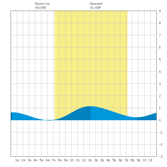 Galesville tide chart for Thursday, March 16, 2023