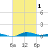 Galesville tide chart for Wednesday, March 1, 2023