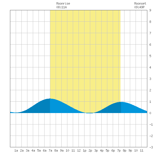 Galesville tide chart for Thursday, March 23, 2023