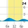 Galesville tide chart for Friday, March 24, 2023