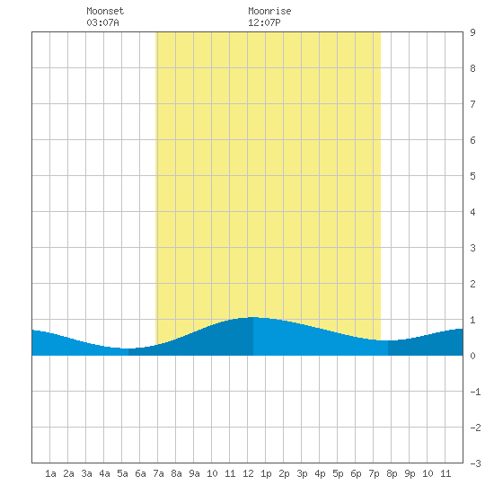 Galesville tide chart for Wednesday, March 29, 2023