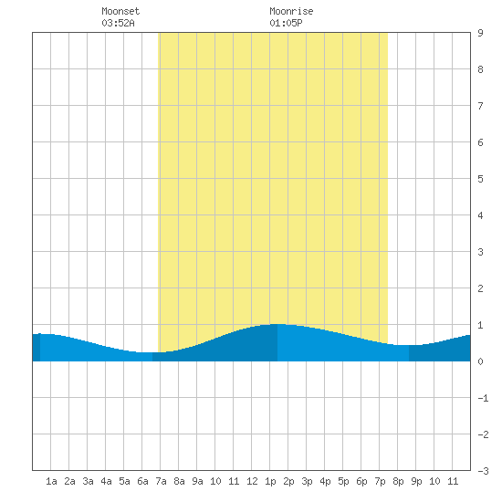 Galesville tide chart for Thursday, March 30, 2023