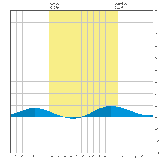 Galesville tide chart for Monday, March 6, 2023
