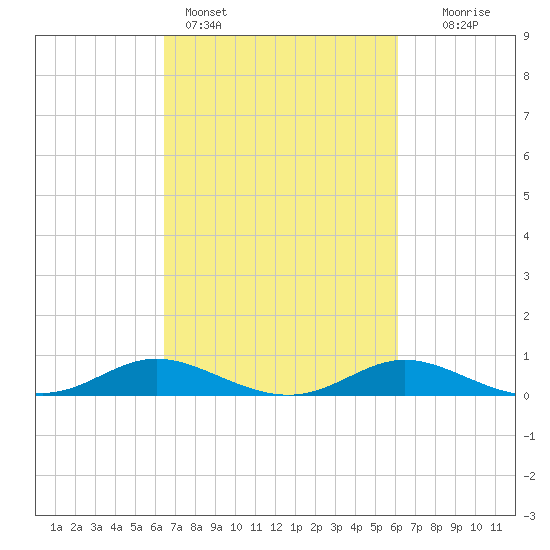 Galesville tide chart for Thursday, March 9, 2023