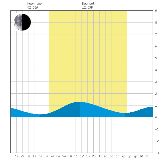 Galesville tide chart for Thursday, April 13, 2023