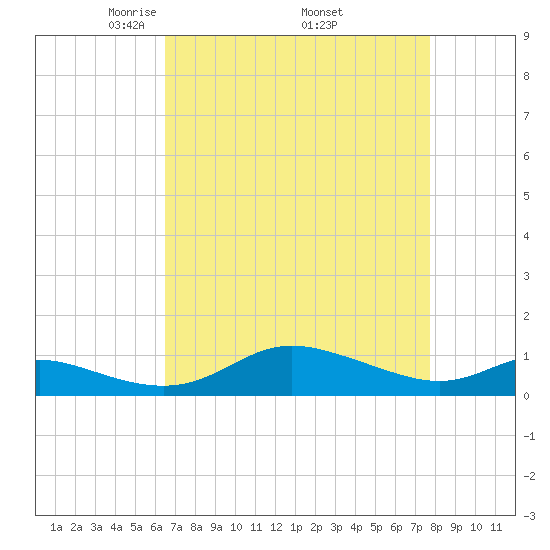 Galesville tide chart for Friday, April 14, 2023
