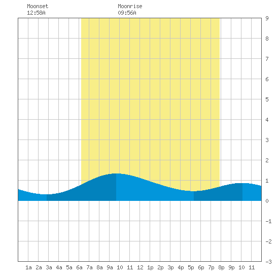 Galesville tide chart for Tuesday, April 25, 2023