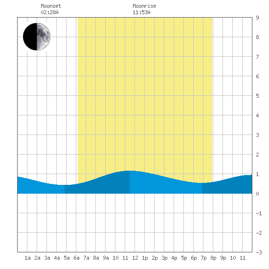 Galesville tide chart for Thursday, April 27, 2023