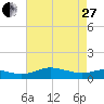 Galesville tide chart for Thursday, April 27, 2023