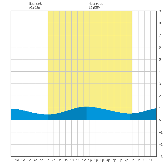 Galesville tide chart for Friday, April 28, 2023