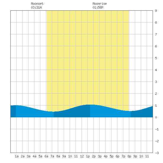 Galesville tide chart for Saturday, April 29, 2023