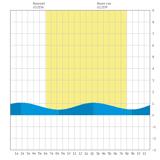Galesville tide chart for Sunday, April 30, 2023