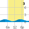 Galesville tide chart for Monday, April 3, 2023
