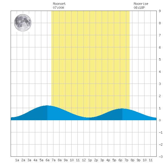 Galesville tide chart for Thursday, April 6, 2023