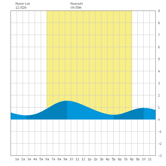 Galesville tide chart for Wednesday, May 10, 2023