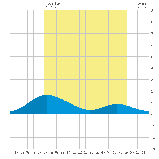 Galesville tide chart for Saturday, May 20, 2023