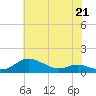 Galesville tide chart for Sunday, May 21, 2023