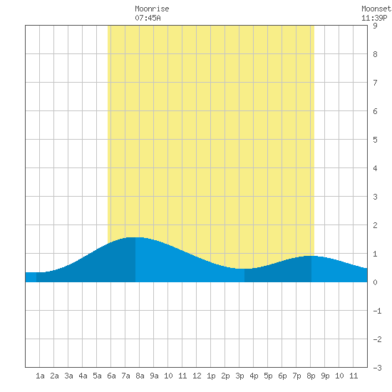 Galesville tide chart for Monday, May 22, 2023