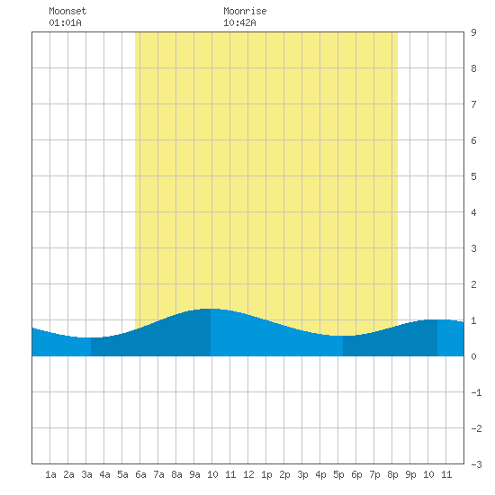 Galesville tide chart for Thursday, May 25, 2023