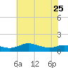 Galesville tide chart for Thursday, May 25, 2023