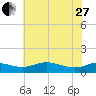 Galesville tide chart for Saturday, May 27, 2023