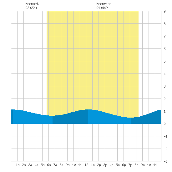 Galesville tide chart for Sunday, May 28, 2023