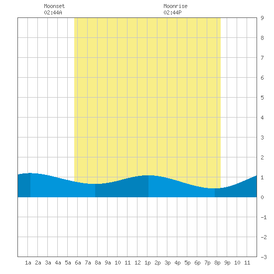 Galesville tide chart for Monday, May 29, 2023