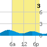 Galesville tide chart for Wednesday, May 3, 2023