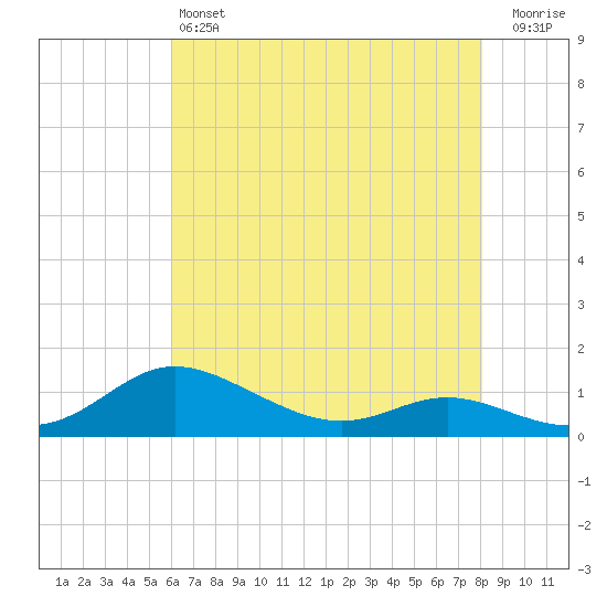Galesville tide chart for Saturday, May 6, 2023