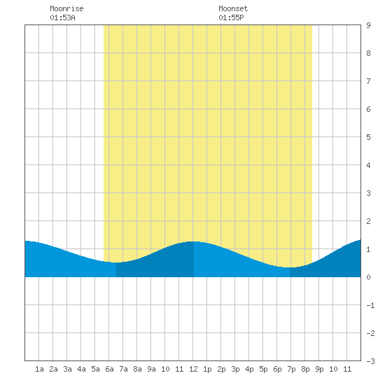 Galesville tide chart for Sunday, June 11, 2023