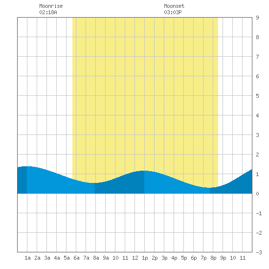 Galesville tide chart for Monday, June 12, 2023