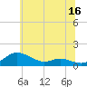 Galesville tide chart for Friday, June 16, 2023