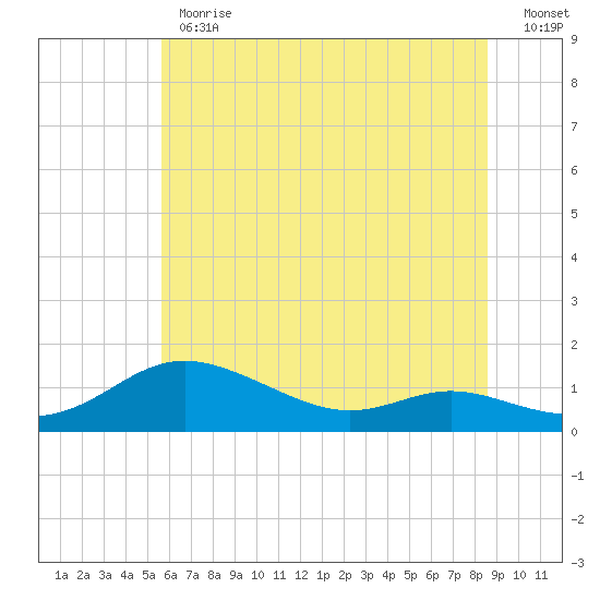 Galesville tide chart for Monday, June 19, 2023