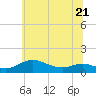 Galesville tide chart for Wednesday, June 21, 2023