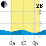 Galesville tide chart for Monday, June 26, 2023