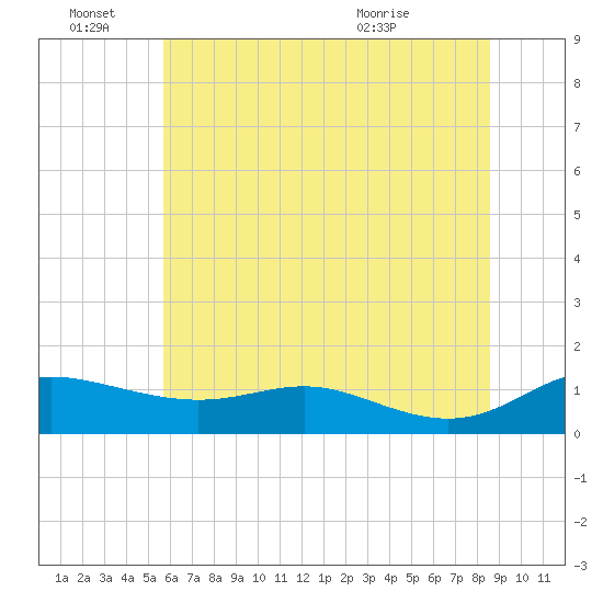 Galesville tide chart for Tuesday, June 27, 2023