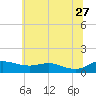 Galesville tide chart for Tuesday, June 27, 2023