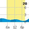 Galesville tide chart for Wednesday, June 28, 2023