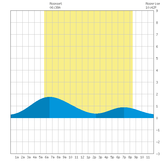 Galesville tide chart for Monday, June 5, 2023
