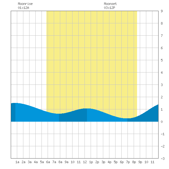 Galesville tide chart for Tuesday, July 11, 2023