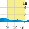 Galesville tide chart for Thursday, July 13, 2023