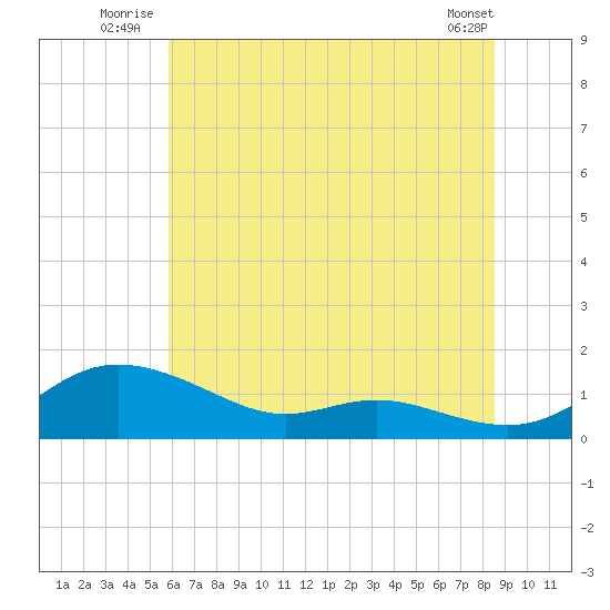 Galesville tide chart for Friday, July 14, 2023
