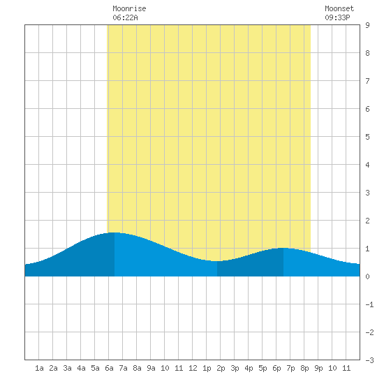 Galesville tide chart for Tuesday, July 18, 2023