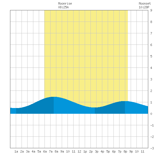 Galesville tide chart for Thursday, July 20, 2023