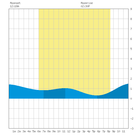 Galesville tide chart for Wednesday, July 26, 2023