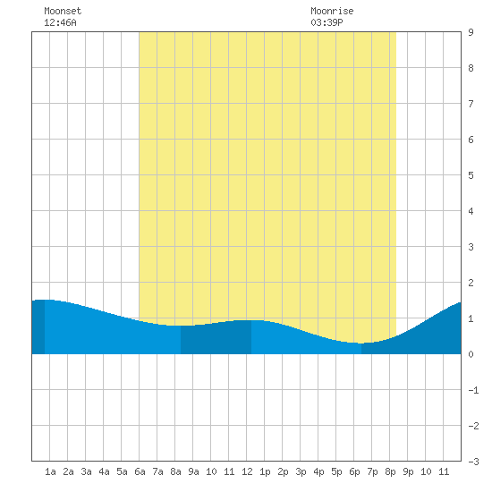 Galesville tide chart for Thursday, July 27, 2023