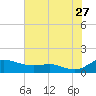 Galesville tide chart for Thursday, July 27, 2023